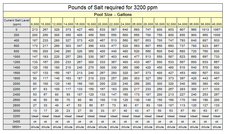 Pool Salt Chart